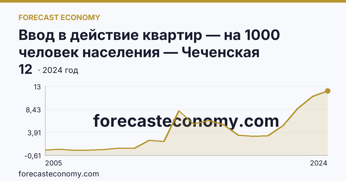 Ввод в действие квартир — на 1000 человек населения — Чеченская Республика: график динамики 2005–2024, последнее значение 12