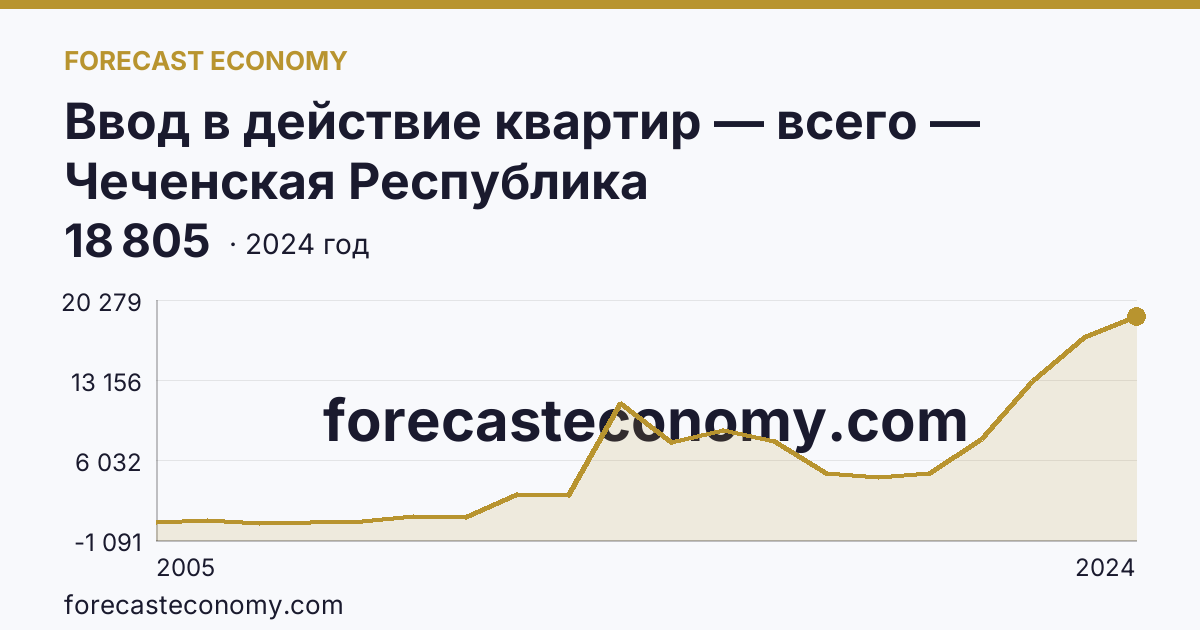 Ввод в действие квартир — всего — Чеченская Республика: график динамики 2005–2024, последнее значение 18 805