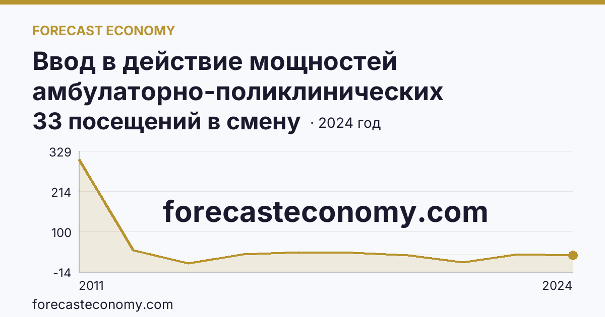 Ввод в действие мощностей амбулаторно-поликлинических организаций — на 100000 человек населения — Чеченская Республика: график динамики 2011–2024, последнее значение 33 посещений в смену