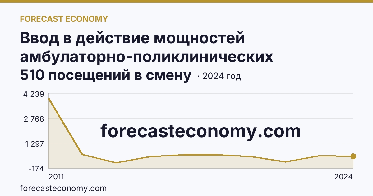 Ввод в действие мощностей амбулаторно-поликлинических организаций — всего — Чеченская Республика: график динамики 2011–2024, последнее значение 510 посещений в смену