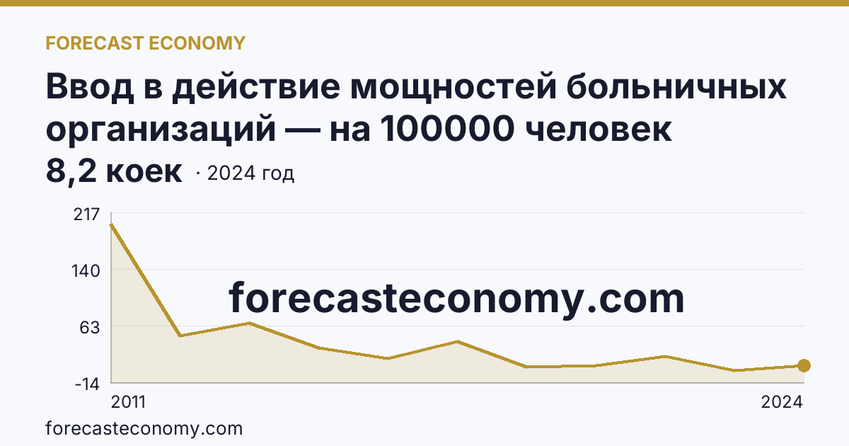 Ввод в действие мощностей больничных организаций — на 100000 человек населения — Чеченская Республика: график динамики 2011–2024, последнее значение 8,2 коек