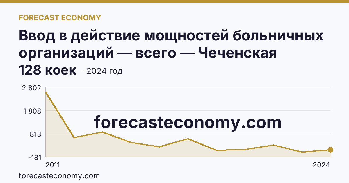 Ввод в действие мощностей больничных организаций — всего — Чеченская Республика: график динамики 2011–2024, последнее значение 128 коек