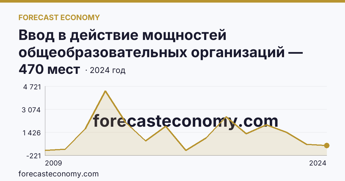 Ввод в действие мощностей общеобразовательных организаций — дошкольные образовательные организации — Чеченская Республика: график динамики 2009–2024, последнее значение 470 мест
