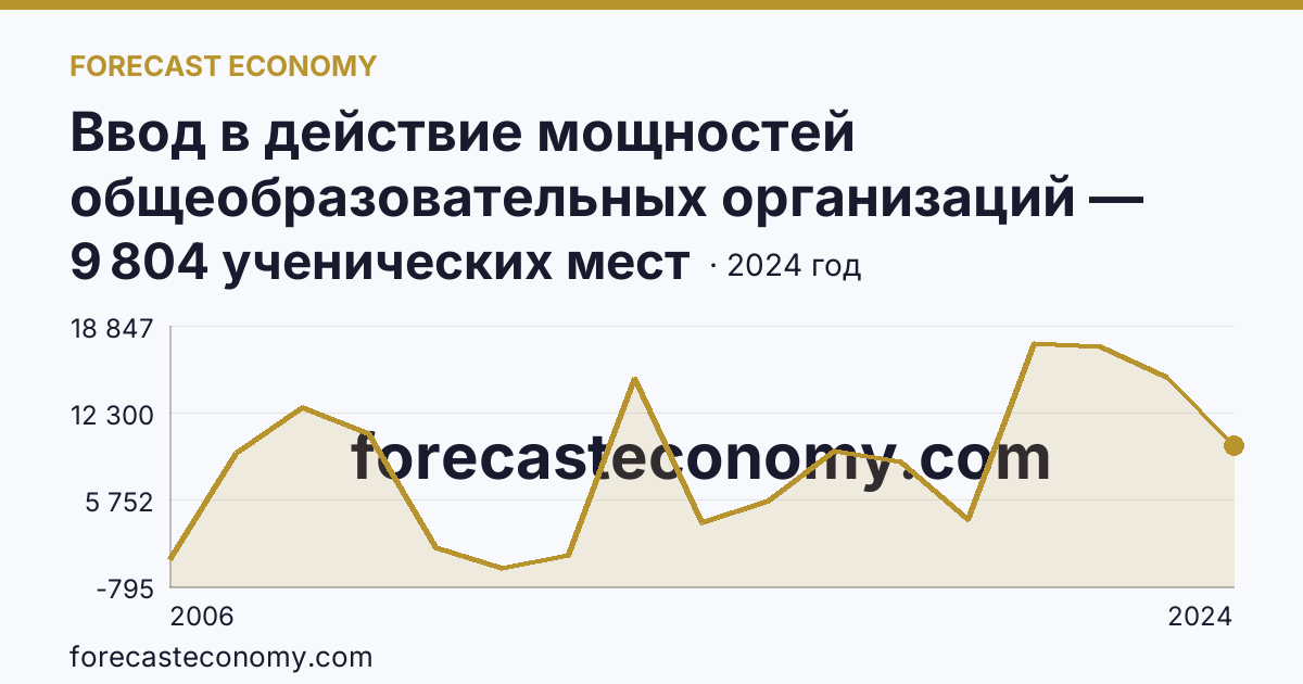 Ввод в действие мощностей общеобразовательных организаций — общеобразовательные организации — Чеченская Республика: график динамики 2006–2024, последнее значение 9 804 ученических мест
