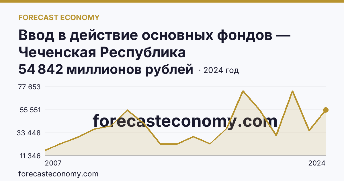 Ввод в действие основных фондов — Чеченская Республика: график динамики 2007–2024, последнее значение 54 842 миллионов рублей