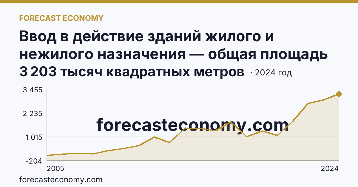 Ввод в действие зданий жилого и нежилого назначения — общая площадь зданий — Чеченская Республика: график динамики 2005–2024, последнее значение 3 203 тысяч квадратных метров