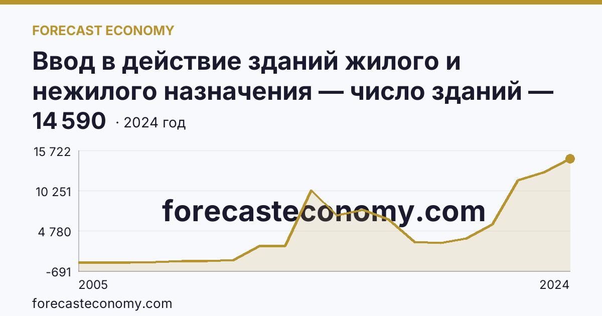 Ввод в действие зданий жилого и нежилого назначения — число зданий — Чеченская Республика: график динамики 2005–2024, последнее значение 14 590