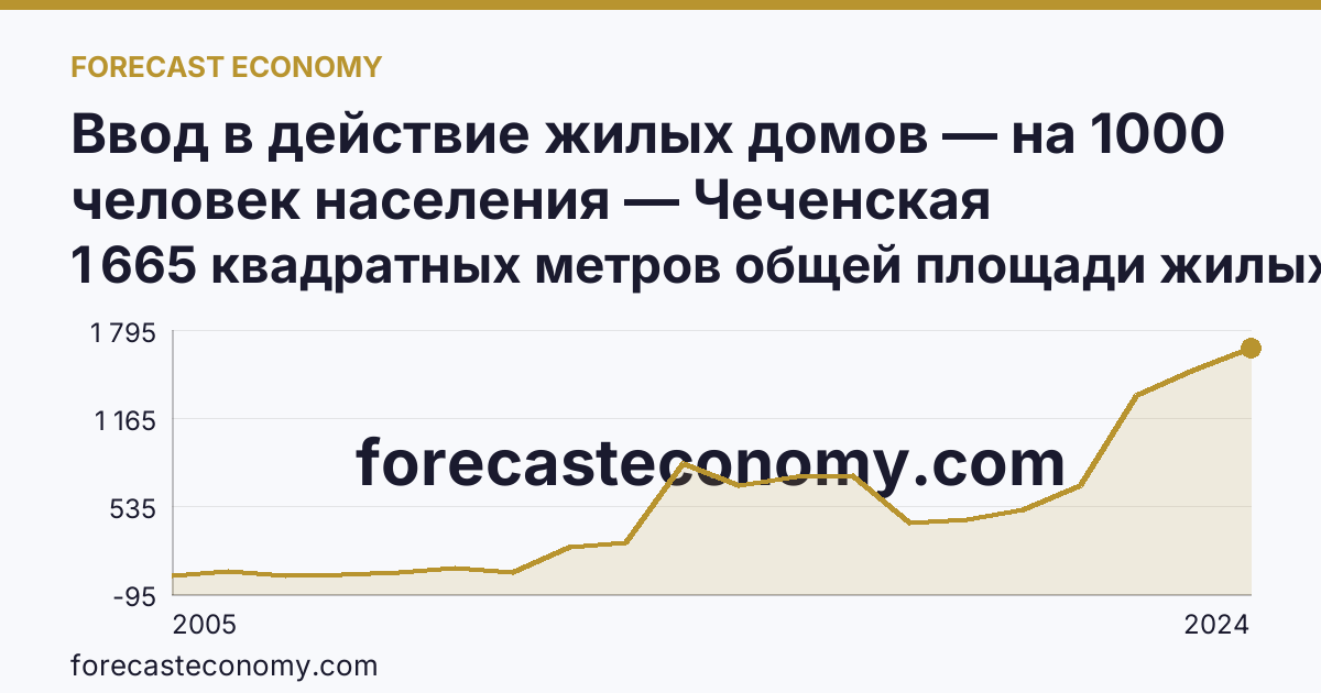 Ввод в действие жилых домов — на 1000 человек населения — Чеченская Республика: график динамики 2005–2024, последнее значение 1 665 квадратных метров общей площади жилых помещений