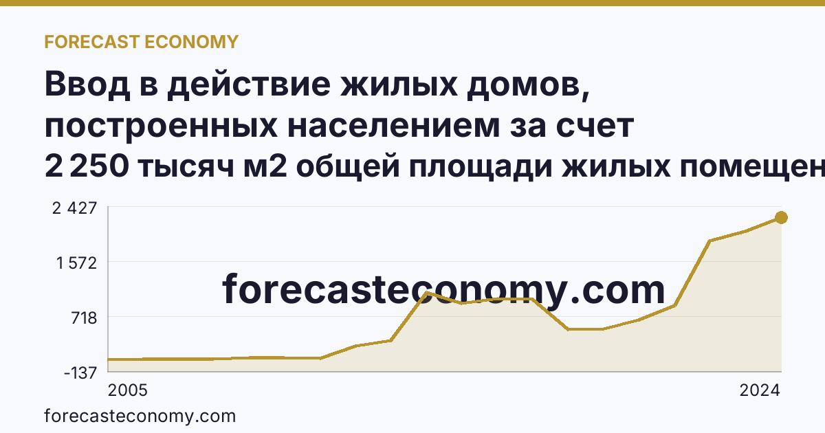 Ввод в действие жилых домов, построенных населением за счет собственных и привлеченных средств — Чеченская Республика: график динамики 2005–2024, последнее значение 2 250 тысяч м2 общей площади жилых помещений