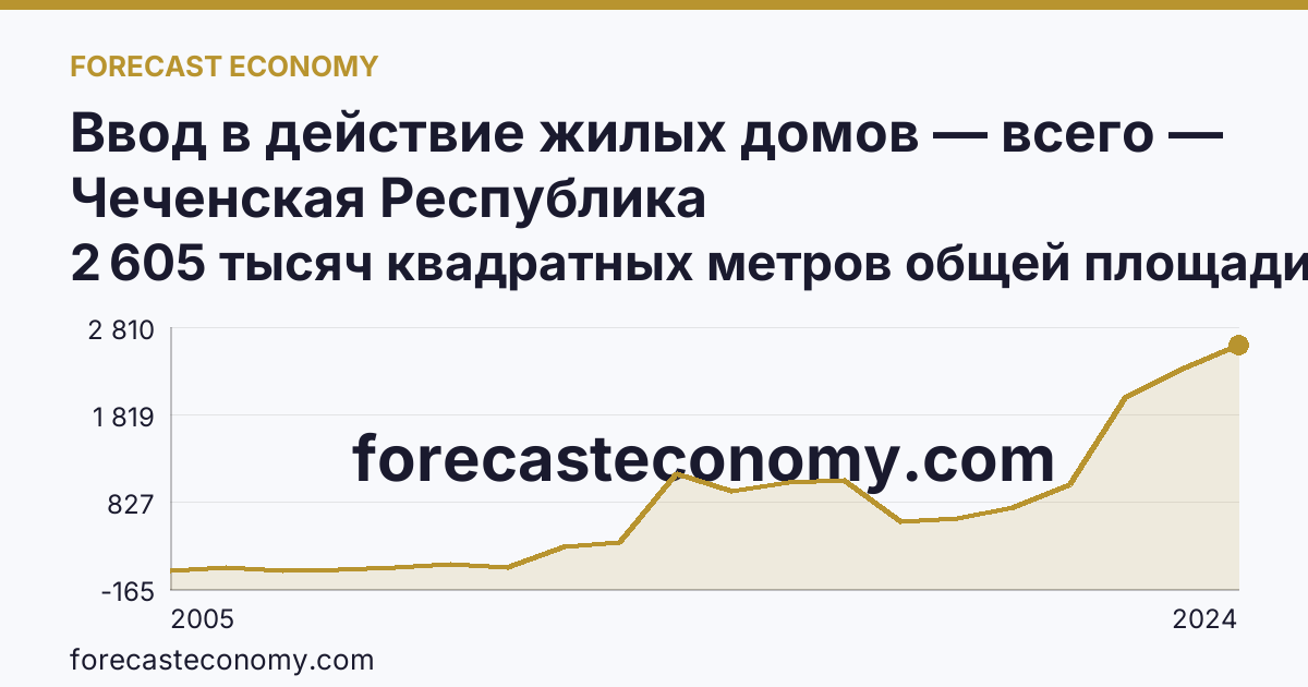 Ввод в действие жилых домов — всего — Чеченская Республика: график динамики 2005–2024, последнее значение 2 605 тысяч квадратных метров общей площади жилых помещений