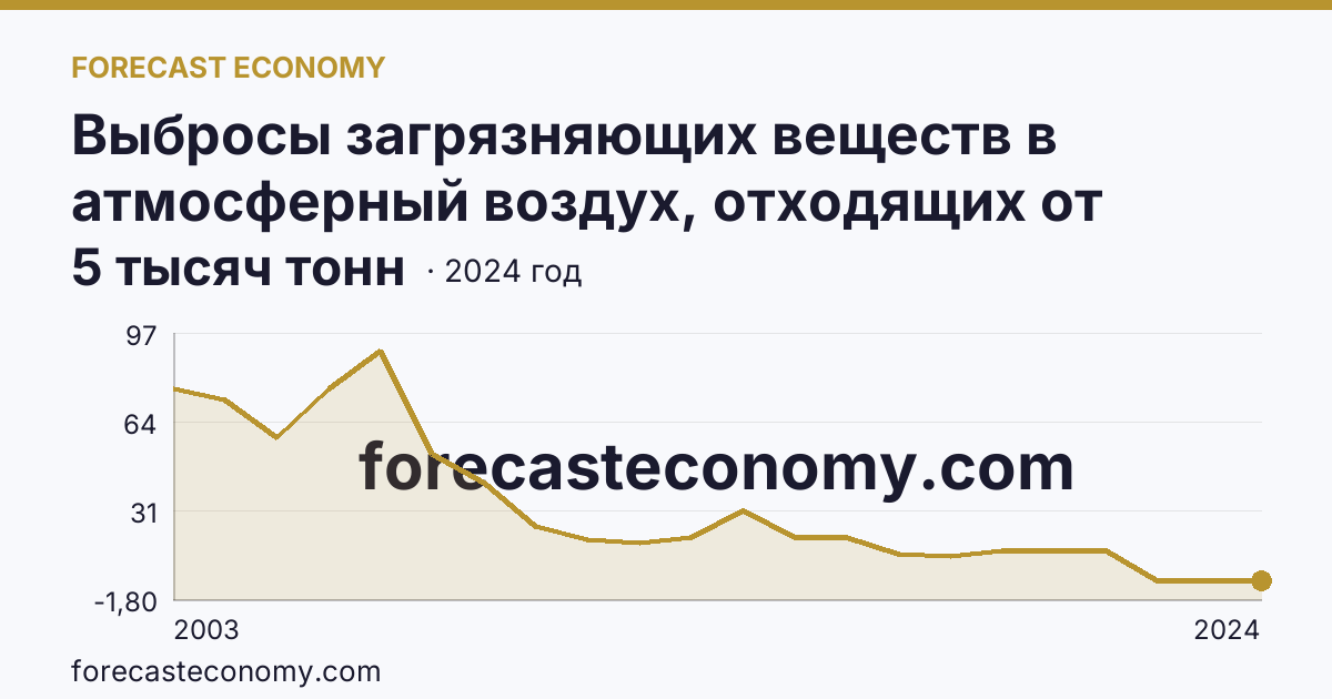 Выбросы загрязняющих веществ в атмосферный воздух, отходящих от стационарных источников — Чеченская Республика: график динамики 2003–2024, последнее значение 5 тысяч тонн
