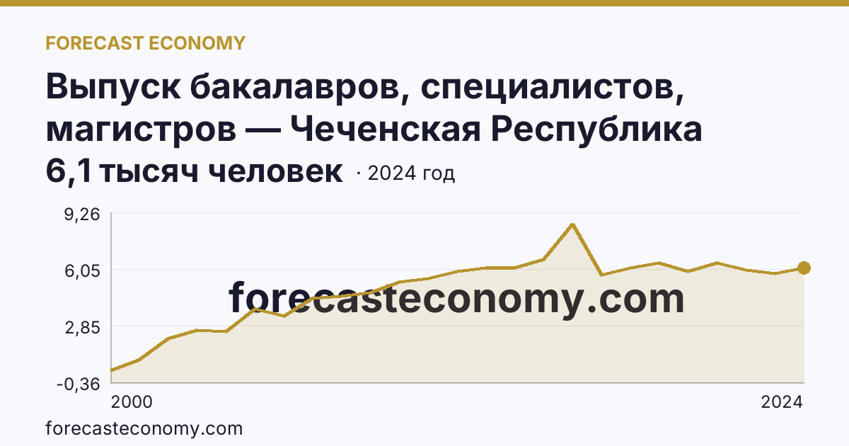 Выпуск бакалавров, специалистов, магистров — Чеченская Республика: график динамики 2000–2024, последнее значение 6,1 тысяч человек