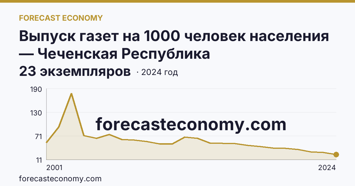 Выпуск газет на 1000 человек населения — Чеченская Республика: график динамики 2001–2024, последнее значение 23 экземпляров