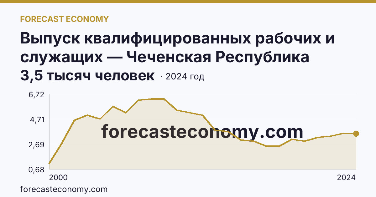 Выпуск квалифицированных рабочих и служащих — Чеченская Республика: график динамики 2000–2024, последнее значение 3,5 тысяч человек