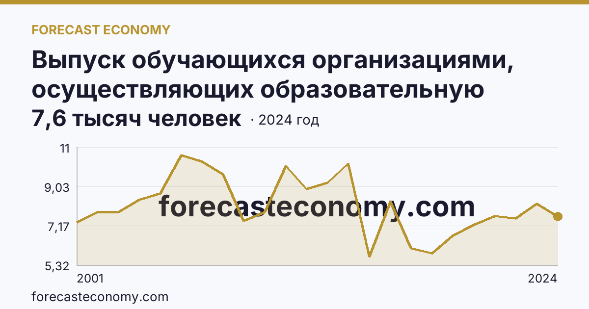 Выпуск обучающихся организациями, осуществляющих образовательную деятельность по образовательным программам начального, основного и среднего общего образования — выпуск обучающихся с аттестатом о среднем общем образовании — Чеченская Республика: график динамики 2001–2024, последнее значение 7,6 тысяч человек