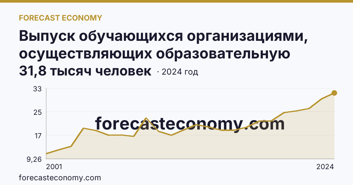 Выпуск обучающихся организациями, осуществляющих образовательную деятельность по образовательным программам начального, основного и среднего общего образования — выпуск обучающихся с аттестатом об основном общем образовании — Чеченская Республика: график динамики 2001–2024, последнее значение 31,8 тысяч человек