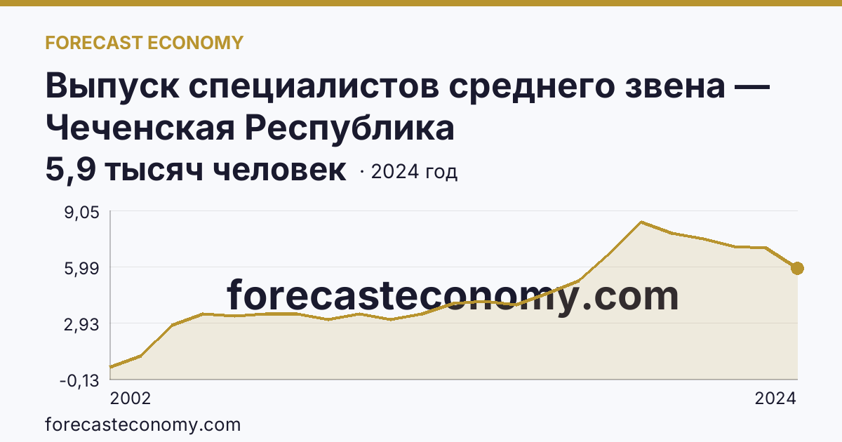 Выпуск специалистов среднего звена — Чеченская Республика: график динамики 2002–2024, последнее значение 5,9 тысяч человек