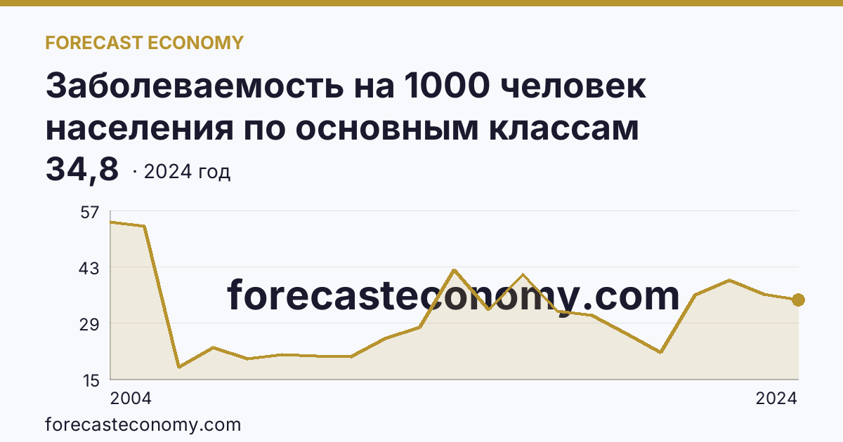 Заболеваемость на 1000 человек населения по основным классам болезней — болезни органов пищеварения — Чеченская Республика: график динамики 2004–2024, последнее значение 34,8