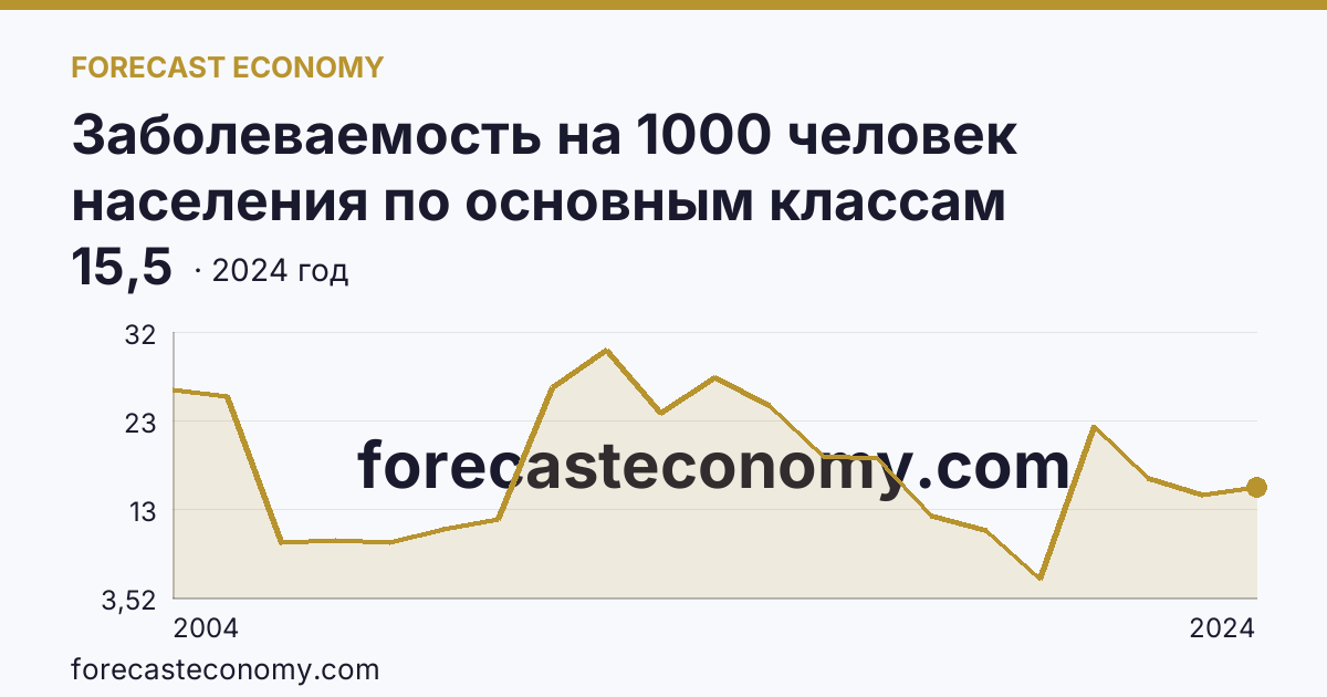 Заболеваемость на 1000 человек населения по основным классам болезней — болезни костно-мышечной системы и соединительной ткани — Чеченская Республика: график динамики 2004–2024, последнее значение 15,5