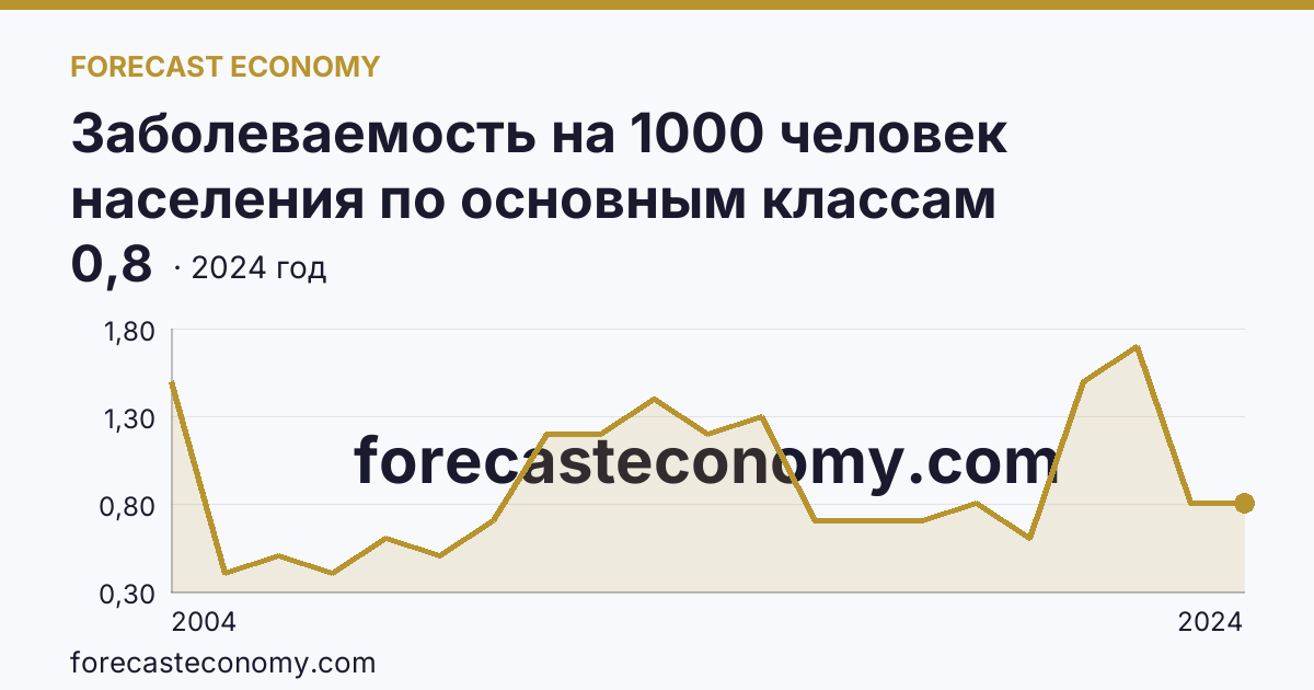 Заболеваемость на 1000 человек населения по основным классам болезней — врожденные аномалии (пороки развития), деформации и хромосомные нарушения — Чеченская Республика: график динамики 2004–2024, последнее значение 0,8