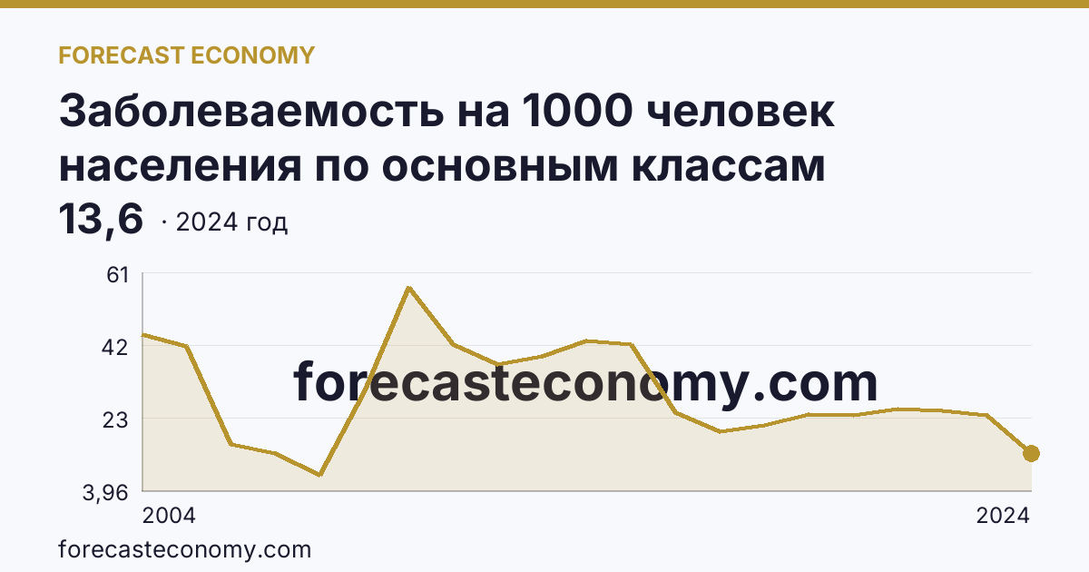 Заболеваемость на 1000 человек населения по основным классам болезней — травмы, отравления и некоторые другие последствия воздействия внешних причин — Чеченская Республика: график динамики 2004–2024, последнее значение 13,6
