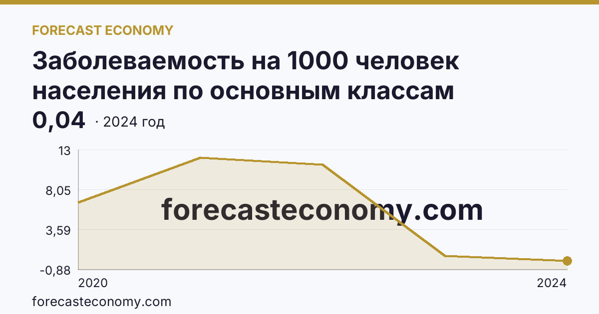 Заболеваемость на 1000 человек населения по основным классам болезней — cOVID-19 — Чеченская Республика: график динамики 2020–2024, последнее значение 0,04