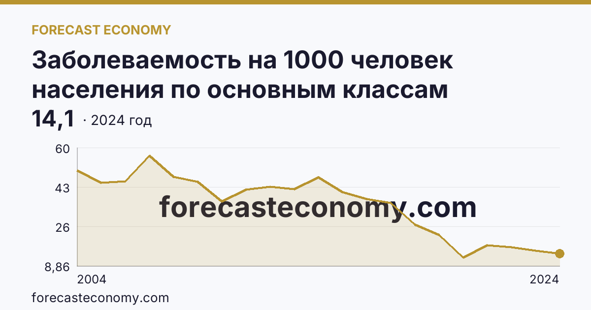 Заболеваемость на 1000 человек населения по основным классам болезней — болезни крови, кроветворных органов и отдельные нарушения, вовлекающие иммунный механизм — Чеченская Республика: график динамики 2004–2024, последнее значение 14,1