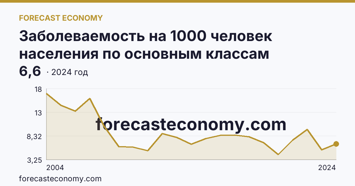 Заболеваемость на 1000 человек населения по основным классам болезней — болезни эндокринной системы, расстройства питания и нарушения обмена веществ — Чеченская Республика: график динамики 2004–2024, последнее значение 6,6