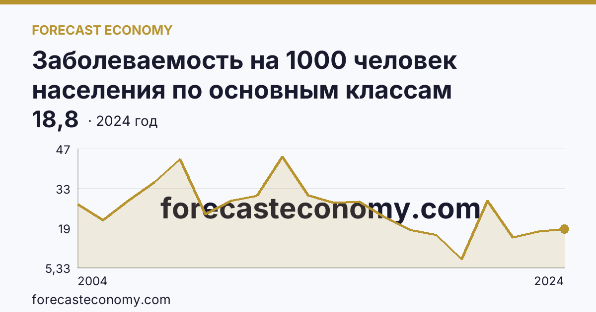 Заболеваемость на 1000 человек населения по основным классам болезней — болезни нервной системы — Чеченская Республика: график динамики 2004–2024, последнее значение 18,8
