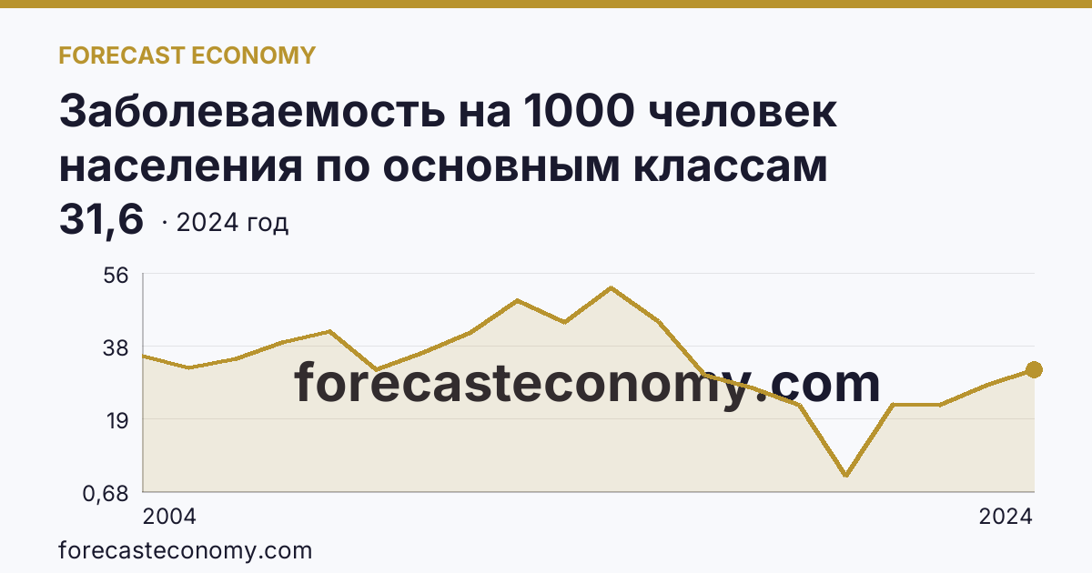 Заболеваемость на 1000 человек населения по основным классам болезней — болезни глаза и его придаточного аппарата — Чеченская Республика: график динамики 2004–2024, последнее значение 31,6