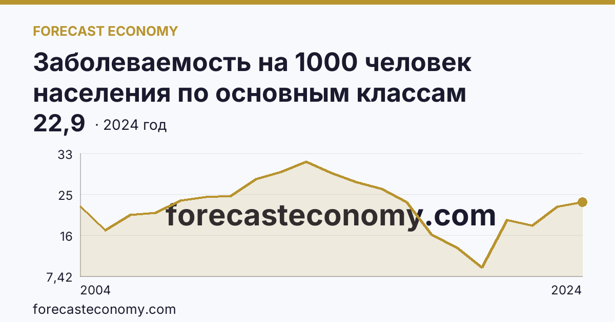 Заболеваемость на 1000 человек населения по основным классам болезней — болезни уха и сосцевидного отростка — Чеченская Республика: график динамики 2004–2024, последнее значение 22,9