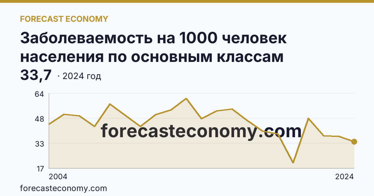 Заболеваемость на 1000 человек населения по основным классам болезней — болезни системы кровообращения — Чеченская Республика: график динамики 2004–2024, последнее значение 33,7
