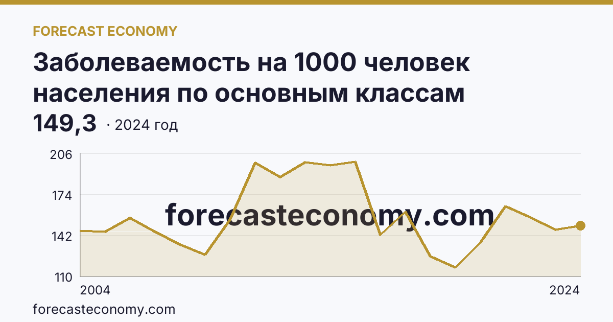 Заболеваемость на 1000 человек населения по основным классам болезней — болезни органов дыхания — Чеченская Республика: график динамики 2004–2024, последнее значение 149,3