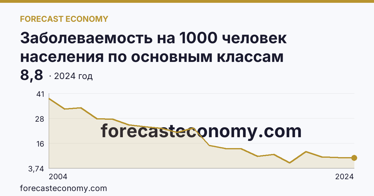 Заболеваемость на 1000 человек населения по основным классам болезней — некоторые инфекционные и паразитарные болезни — Чеченская Республика: график динамики 2004–2024, последнее значение 8,8