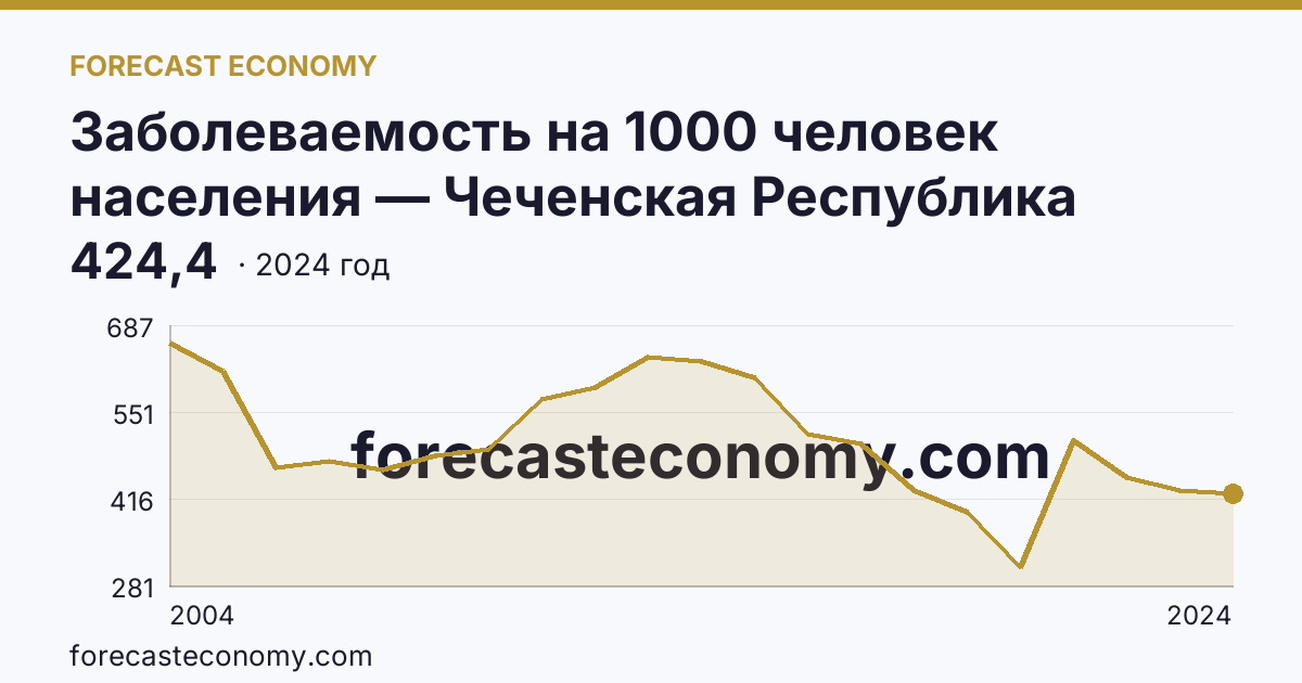 Заболеваемость на 1000 человек населения — Чеченская Республика: график динамики 2004–2024, последнее значение 424,4