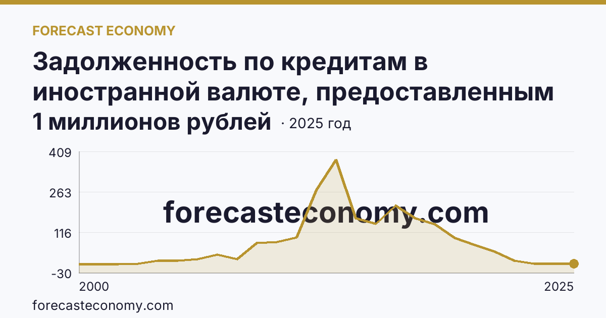 Задолженность по кредитам в иностранной валюте, предоставленным кредитными организациями физическим лицам — всего — Чеченская Республика: график динамики 2000–2025, последнее значение 1 миллионов рублей