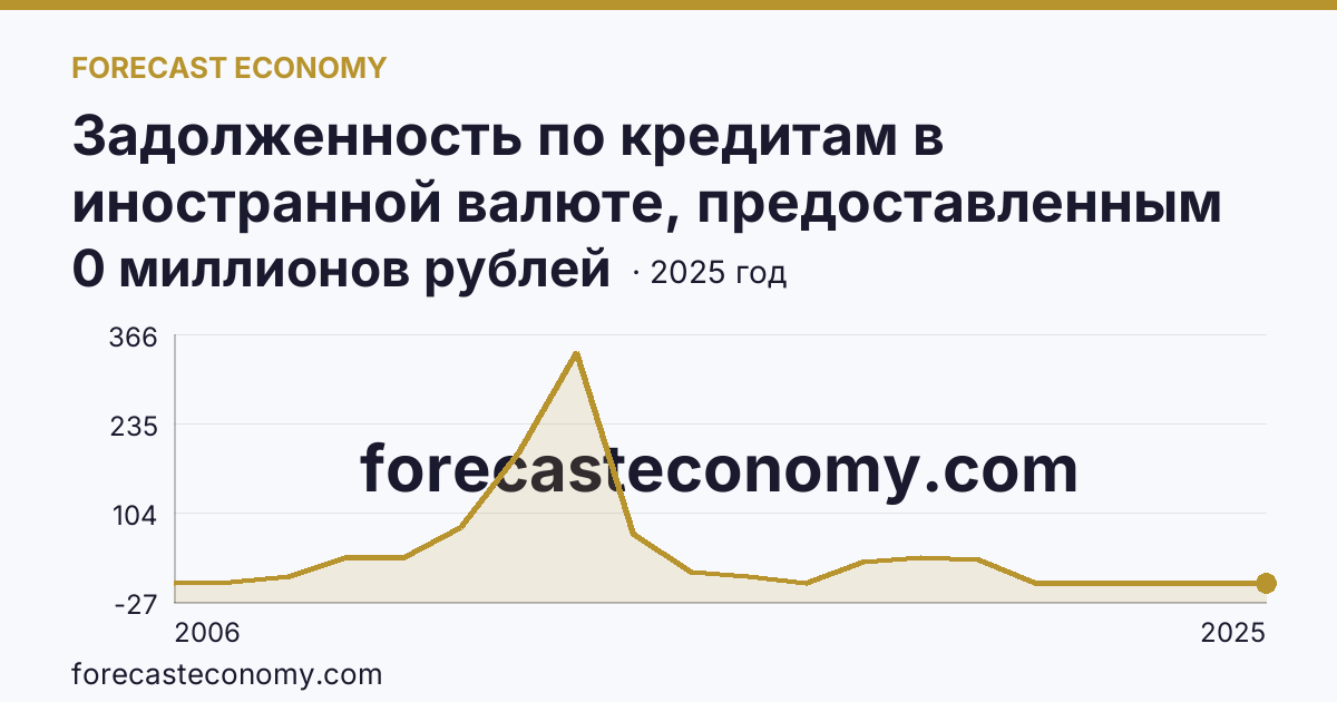 Задолженность по кредитам в иностранной валюте, предоставленным кредитными организациями физическим лицам — по жилищным кредитам — Чеченская Республика: график динамики 2006–2025, последнее значение 0 миллионов рублей