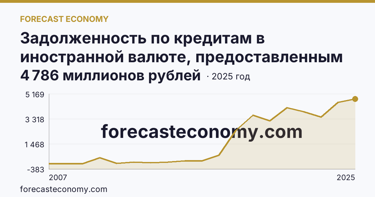 Задолженность по кредитам в иностранной валюте, предоставленным кредитными организациями юридическим лицам — Чеченская Республика: график динамики 2007–2025, последнее значение 4 786 миллионов рублей