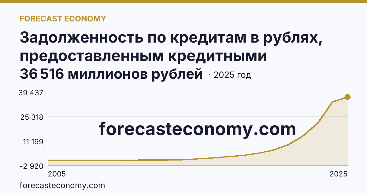 Задолженность по кредитам в рублях, предоставленным кредитными организациями физическим лицам — по жилищным кредитам — Чеченская Республика: график динамики 2005–2025, последнее значение 36 516 миллионов рублей