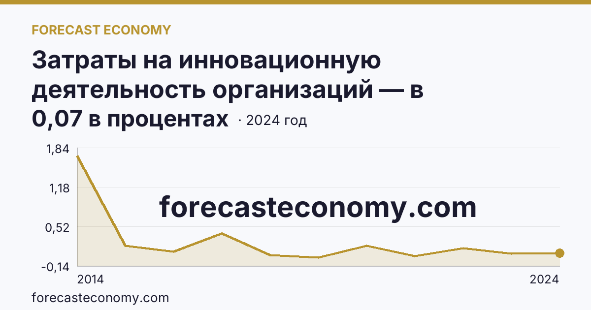Затраты на инновационную деятельность организаций — в процентах от общего объема отгруженных товаров, выполненных работ, услуг — Чеченская Республика: график динамики 2014–2024, последнее значение 0,07 в процентах