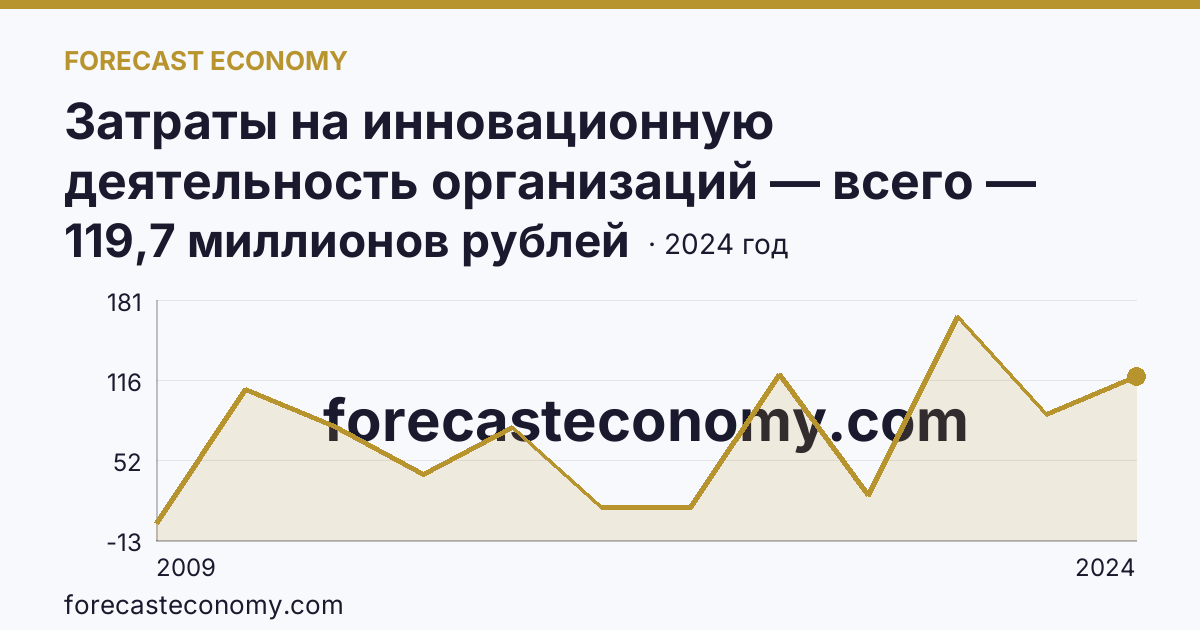 Затраты на инновационную деятельность организаций — всего — Чеченская Республика: график динамики 2009–2024, последнее значение 119,7 миллионов рублей