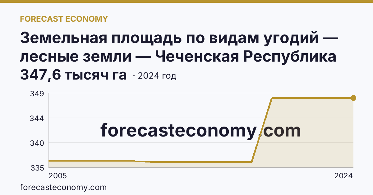 Земельная площадь по видам угодий — лесные земли — Чеченская Республика: график динамики 2005–2024, последнее значение 347,6 тысяч га