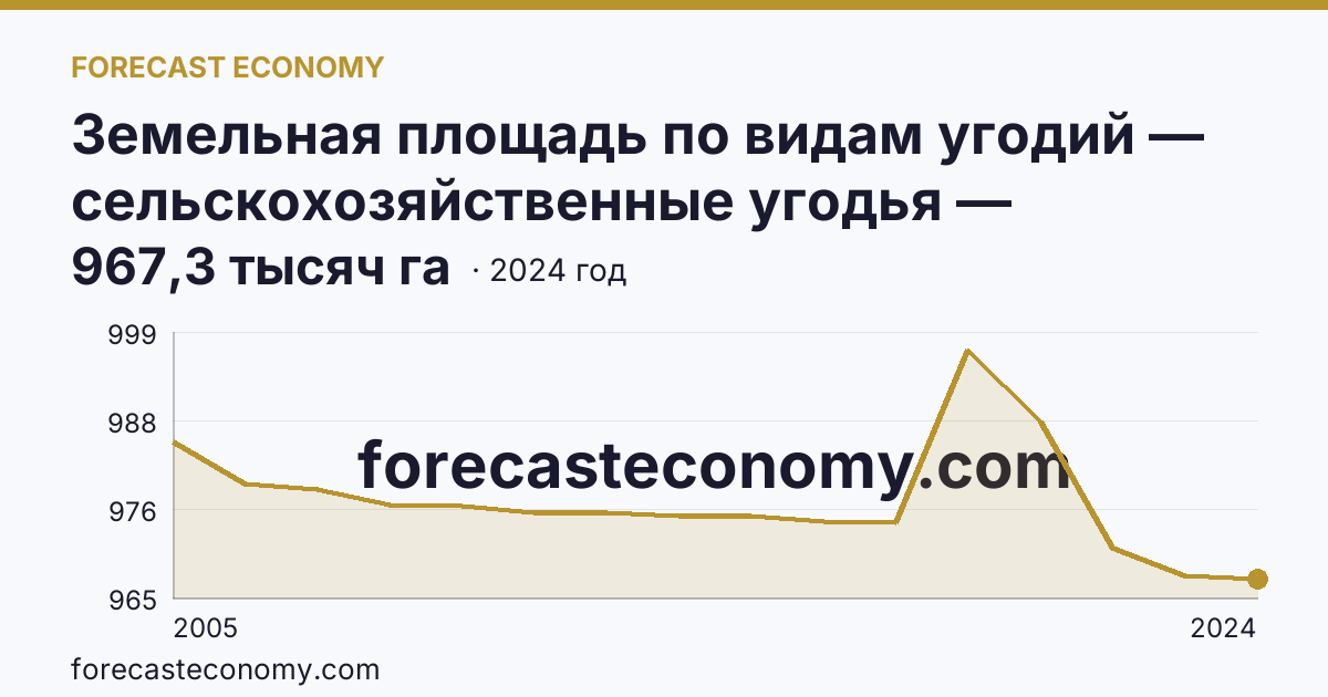 Земельная площадь по видам угодий — сельскохозяйственные угодья — Чеченская Республика: график динамики 2005–2024, последнее значение 967,3 тысяч га