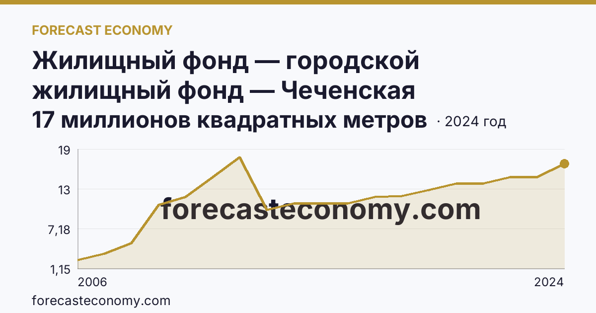 Жилищный фонд — городской жилищный фонд — Чеченская Республика: график динамики 2006–2024, последнее значение 17 миллионов квадратных метров