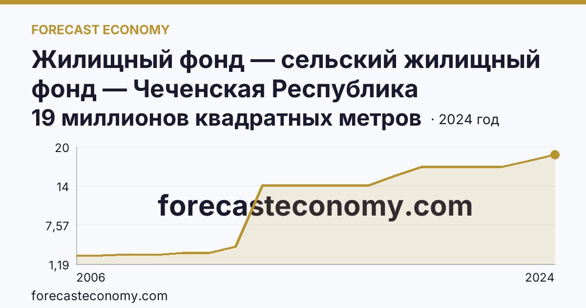 Жилищный фонд — сельский жилищный фонд — Чеченская Республика: график динамики 2006–2024, последнее значение 19 миллионов квадратных метров