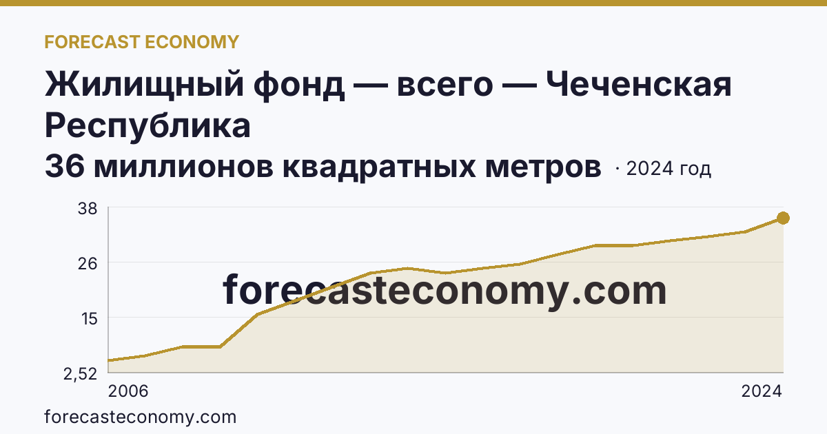 Жилищный фонд — всего — Чеченская Республика: график динамики 2006–2024, последнее значение 36 миллионов квадратных метров