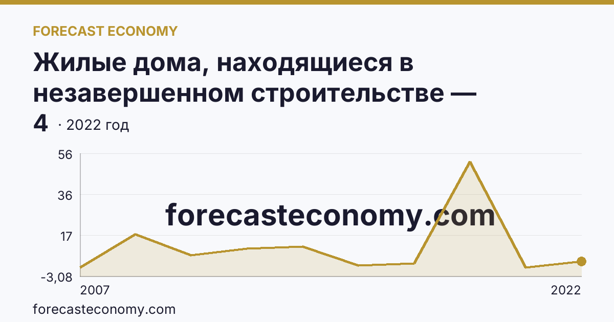 Жилые дома, находящиеся в незавершенном строительстве — Чеченская Республика: график динамики 2007–2022, последнее значение 4