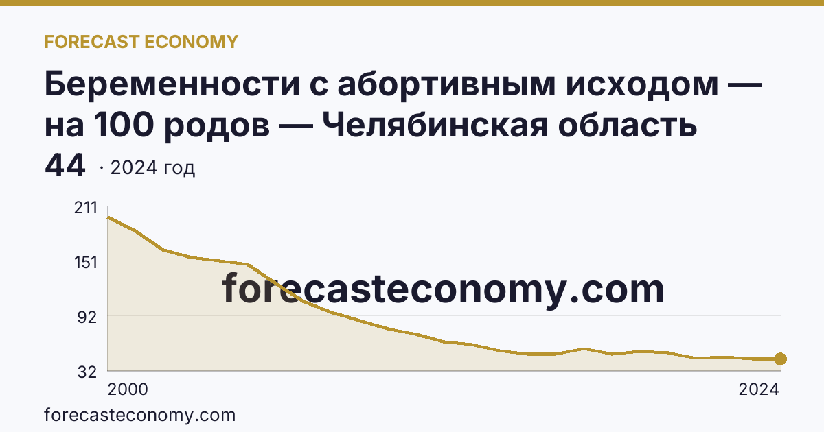 Беременности с абортивным исходом — на 100 родов — Челябинская область: график динамики 2000–2024, последнее значение 44