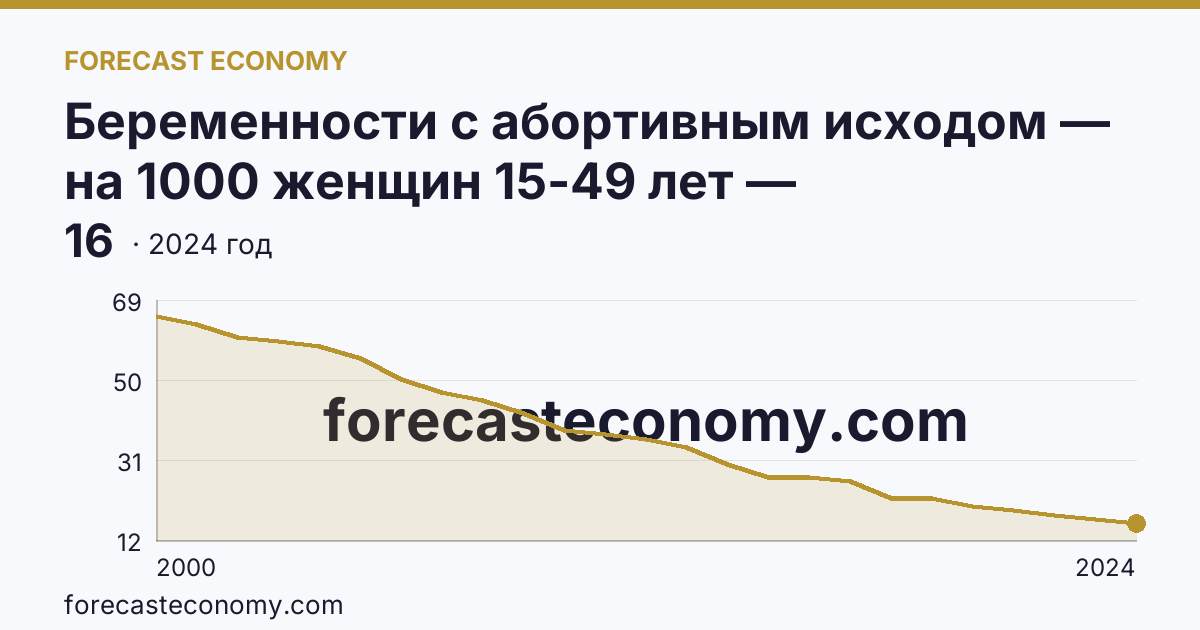 Беременности с абортивным исходом — на 1000 женщин 15-49 лет — Челябинская область: график динамики 2000–2024, последнее значение 16