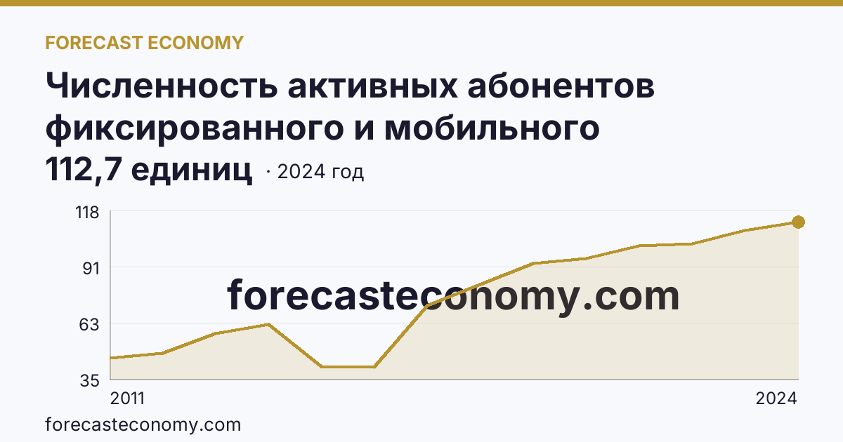Численность активных абонентов фиксированного и мобильного широкополосного доступа к сети Интернет на 100 человек населения — численность активных абонентов мобильного широкополосного доступа к сети Интернет — Челябинская область: график динамики 2011–2024, последнее значение 112,7 единиц